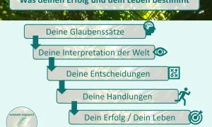 Flussdiagramm: Glaubenssätze (z.B. "ich bin nicht liebenswert"), Interpretation, Entscheidungen, Handlungen führen zu Erfolg/Leben.