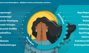 Grafik zeigt Ursachen und Anzeichen von Depressionen im Alter, wie hormonelle Ungleichgewichte und Antriebslosigkeit. Eine Frau verdeckt ihr Gesicht.