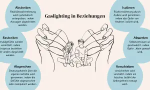 Illustration zeigt manipulative Taktiken in einer Gaslighting Beziehung: Realität wird verdreht, Gefühle abgesprochen, Isolation gefördert.