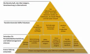 Pyramide zur Persönlichkeitsentwicklung: Selbstbewusstsein fördern, transformierende Kräfte freisetzen, Techniken lernen, innere Haltung entwickeln. Ehrfurcht Definition: Respekt vor sich selbst und der Umwelt.
