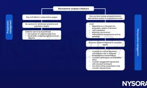 Schema zu MAO-Hemmern: Präoperative Maßnahmen (Stopp 2 Wochen vor OP, Vorsicht bei Entzug/Rückfall, hypertensive Krise vermeiden) und perioperative (Vorsicht bei Sympathomimetika, Medikamentenwahl, Anästhesie).