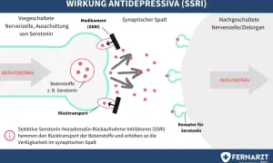 Schema erklärt, wie funktionieren antidepressiva (SSRI): Medikamente blockieren Serotonin-Rücktransport, erhöhen Verfügbarkeit im synaptischen Spalt.