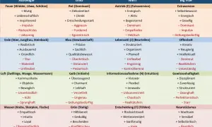 Vergleich von Astrologie und Persönlichkeitstests: Was ist mein Typ? Tabelle zeigt Sternzeichen- und Test-Eigenschaften.