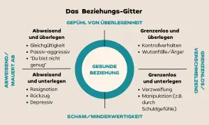 Das Beziehungs-Gitter erklärt, warum bin ich so wie ich bin: Abweisend, grenzenlos, überlegen oder unterlegen. Im Zentrum: Gesunde Beziehung.