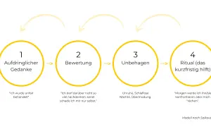 Schema zur Unterbrechung negativer Gedanken: Aufdringlicher Gedanke, Bewertung, Unbehagen, Ritual.