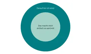 Kreise mit Text: "Darauf bin ich stolz" und "Das macht mich einfach so wertvoll". Ein **Helfer bei Entscheidungen**, der die eigenen Stärken hervorhebt.