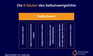 Die 6 Säulen des Selbstwertgefühls: Bewusstes Leben, eigenverantwortliches Leben, zielgerichtetes Leben, Selbstannahme, Selbstakzeptanz, selbstsicheres Bewahren der eigenen Person, authentisches Leben. Hilft gegen Midlife Crisis.
