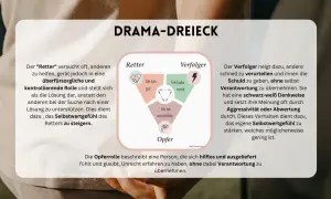 Das Drama-Dreieck zeigt Rollen wie Retter, Verfolger und Opfer. Die Opferrolle beschreibt, wie sich jemand hilflos fühlt und glaubt, Unrecht zu erfahren, ohne Verantwortung zu übernehmen.