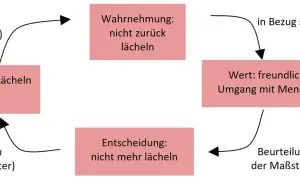 Diagramm zeigt, wie Entscheidungen treffen Psychologie beeinflusst: Lächeln führt zu positiver Wahrnehmung, die wiederum freundlichen Umgang fördert.