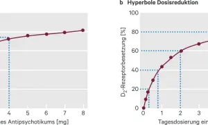 Zwei Graphen zeigen D2-Rezeptorbesetzung vs. Tagesdosierung. Die Frage, wie lange nimmt man Antidepressiva, wird hier nicht direkt beantwortet, aber die Dosisabhängigkeit wird dargestellt.