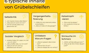 Grafik zeigt 6 typische Inhalte von Grübelschleifen, die auf pessimismus psychologie basieren, wie Selbstkritik und Katastrophisieren.