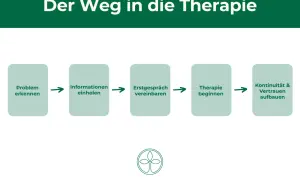 Der Weg in die Therapie: Problem erkennen, Infos einholen, Erstgespräch vereinbaren, Therapie beginnen, Kontinuität & Vertrauen aufbauen. Brauche ich eine Therapie? Teste dich!
