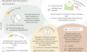 Illustrationen verschiedener Journaling-Methoden wie Morning Pages, Dankbarkeits-Journal, 5-Minuten-Journal und Bullet Journal.