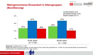 Balkendiagramm zeigt, dass 47% der 18-59-Jährigen und 47% der 60-69-Jährigen sich moderat einsam fühlen. Dies kann zu Depressionen führen.