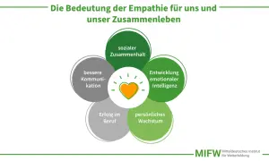 Empathie definition: Herz-Symbol umgeben von Kreisen mit Begriffen wie sozialer Zusammenhalt, bessere Kommunikation, Entwicklung emotionaler Intelligenz, persönliches Wachstum und Erfolg im Beruf.