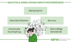 Hohe empathie kann zu Überidentifikation, Burnout, emotionaler Erschöpfung, übermäßiger Sensibilität und Manipulation führen. Eine Frau mit vielen Gedanken.