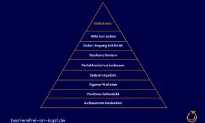 Pyramide mit Stufen wie "Selbstwert", "Hilfe von außen", "Resilienz fördern" und "Aufbauende Gedanken". Ein visueller Ansporn zur Selbstverbesserung und Motivation.