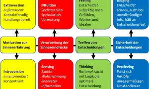 Diagramm zeigt, wie 16 personalities wer passt zusammen, basierend auf Extraversion/Introversion, Sensing/Intuition, Thinking/Feeling, Judging/Perceiving.