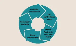 Kreislauf der Unsicherheit: Angst steigt, Partner:in zieht sich zurück, du kontrollierst mehr. Was tun gegen Eifersucht?