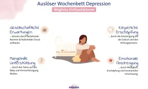 Auslöser für Depression nach Geburt: Gesellschaftliche Erwartungen, körperliche & emotionale Anstrengung, mangelnde Unterstützung.