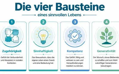 Die vier Bausteine eines sinnvollen Lebens: Zugehörigkeit, Sinnhaftigkeit, Kompetenz und Generativität. So kann man Sinn im Leben finden.