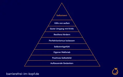 Pyramide mit Stufen wie "Selbstwert", "Hilfe von außen", "Resilienz fördern" und "Aufbauende Gedanken". Ein visueller Ansporn zur Selbstverbesserung und Motivation.