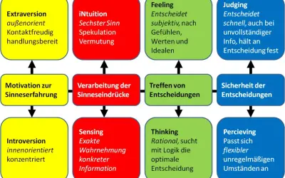 Diagramm zeigt, wie 16 personalities wer passt zusammen, basierend auf Extraversion/Introversion, Sensing/Intuition, Thinking/Feeling, Judging/Perceiving.