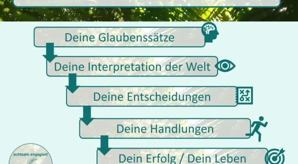 Flussdiagramm: Glaubenssätze (z.B. "ich bin nicht liebenswert"), Interpretation, Entscheidungen, Handlungen führen zu Erfolg/Leben.