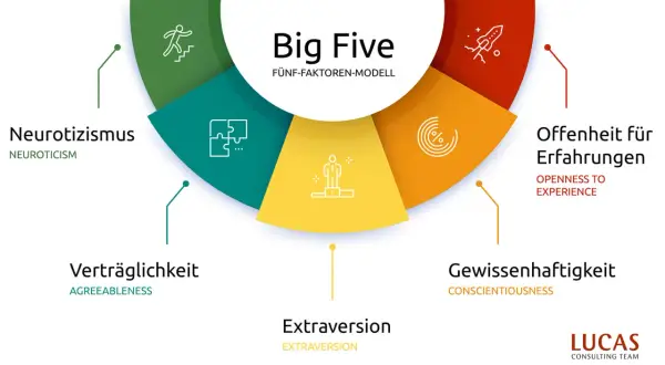 Das Big Five Modell der Persönlichkeit: Neurotizismus, Verträglichkeit, Extraversion, Offenheit für Erfahrungen und Gewissenhaftigkeit.