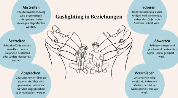 Illustration zeigt manipulative Taktiken in einer Gaslighting Beziehung: Realität wird verdreht, Gefühle abgesprochen, Isolation gefördert.