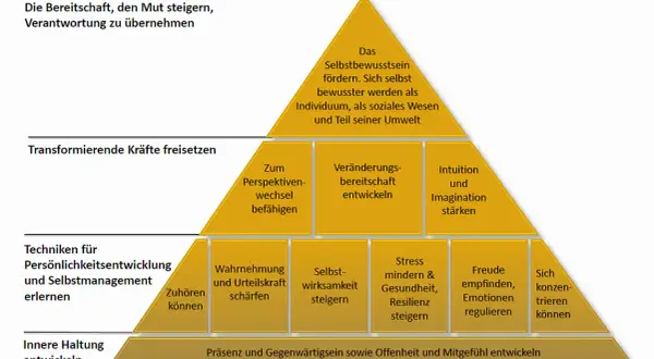 Pyramide zur Persönlichkeitsentwicklung: Selbstbewusstsein fördern, transformierende Kräfte freisetzen, Techniken lernen, innere Haltung entwickeln. Ehrfurcht Definition: Respekt vor sich selbst und der Umwelt.