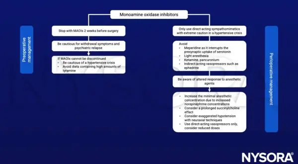 Schema zu MAO-Hemmern: Präoperative Maßnahmen (Stopp 2 Wochen vor OP, Vorsicht bei Entzug/Rückfall, hypertensive Krise vermeiden) und perioperative (Vorsicht bei Sympathomimetika, Medikamentenwahl, Anästhesie).
