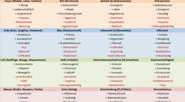 Vergleich von Astrologie und Persönlichkeitstests: Was ist mein Typ? Tabelle zeigt Sternzeichen- und Test-Eigenschaften.