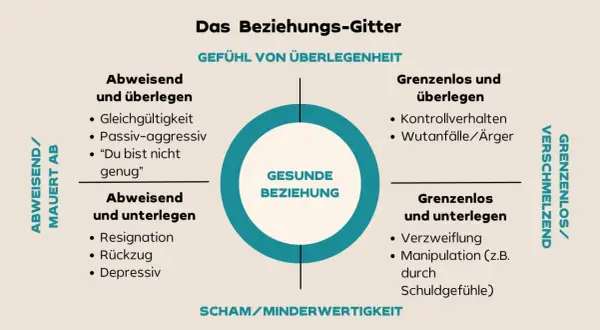 Das Beziehungs-Gitter erklärt, warum bin ich so wie ich bin: Abweisend, grenzenlos, überlegen oder unterlegen. Im Zentrum: Gesunde Beziehung.