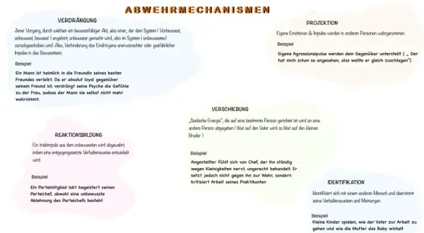 Abwehrmechanismen der Psychologie: Verdrängung, Projektion, Reaktionsbildung, Verschiebung, Identifikation. Was nicht gesehen werden kann, wird unbewusst verarbeitet.