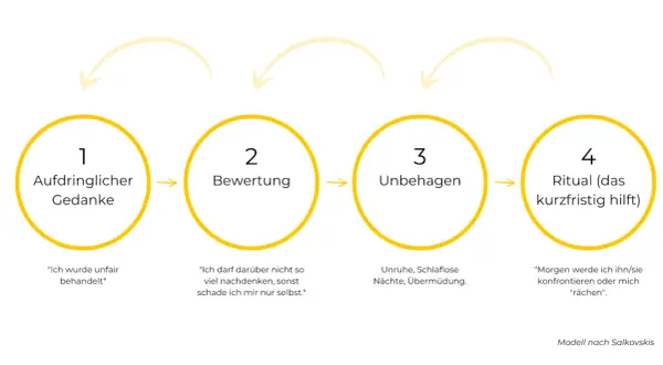 Schema zur Unterbrechung negativer Gedanken: Aufdringlicher Gedanke, Bewertung, Unbehagen, Ritual.