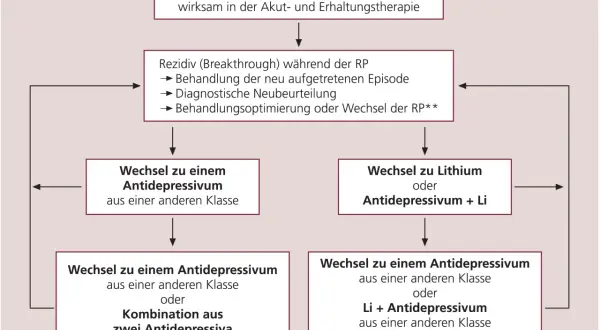 Flussdiagramm zur Behandlung von unipolaren Depressionen: Rezidivprophylaxe mit Antidepressiva, Behandlung von Rückfällen und Therapieanpassungen.