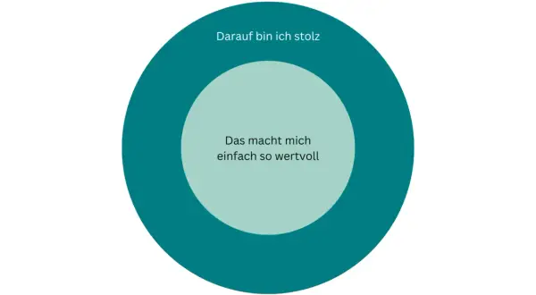 Kreise mit Text: "Darauf bin ich stolz" und "Das macht mich einfach so wertvoll". Ein **Helfer bei Entscheidungen**, der die eigenen Stärken hervorhebt.