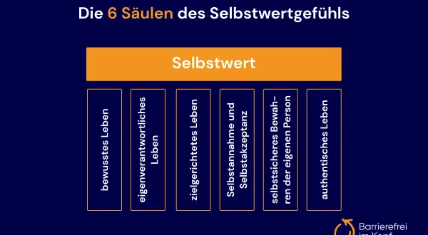 Die 6 Säulen des Selbstwertgefühls: Bewusstes Leben, eigenverantwortliches Leben, zielgerichtetes Leben, Selbstannahme, Selbstakzeptanz, selbstsicheres Bewahren der eigenen Person, authentisches Leben. Hilft gegen Midlife Crisis.