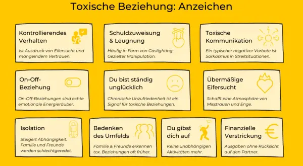 Anzeichen toxischer Beziehungen: Kontrollierendes Verhalten, Schuldzuweisungen, toxische Kommunikation, On-Off-Beziehungen, ständiges Unglücklichsein, übermäßige Eifersucht, Isolation, Bedenken des Umfelds, Aufgeben eigener Interessen, finanzielle Vers...