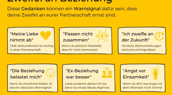 Grafik zeigt Zweifel an Beziehungen: Liebe schwindet, Unstimmigkeiten, Zukunftsangst, Belastung, Ex-Partner besser, Angst vor Einsamkeit. Diese Gedanken können auf Angst vor dem Partner hindeuten.