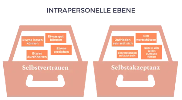 Zwei Körbe: "Selbstvertrauen" mit "Etwas lassen können", "Etwas gut können", "Etwas durchhalten", "Etwas erreichen". "Selbstakzeptanz" mit "Zufrieden sein mit sich", "sich wertschätzen", "Einverstanden mit sich sein", "Sich in sich selbst zuhause fühle...