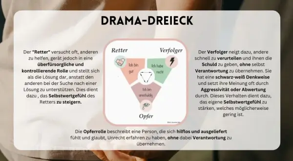 Das Drama-Dreieck zeigt Rollen wie Retter, Verfolger und Opfer. Die Opferrolle beschreibt, wie sich jemand hilflos fühlt und glaubt, Unrecht zu erfahren, ohne Verantwortung zu übernehmen.