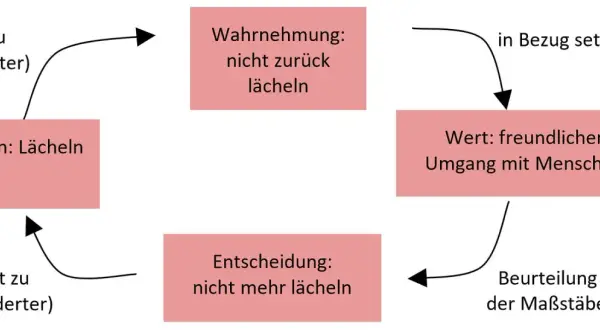 Diagramm zeigt, wie Entscheidungen treffen Psychologie beeinflusst: Lächeln führt zu positiver Wahrnehmung, die wiederum freundlichen Umgang fördert.