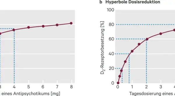 Zwei Graphen zeigen D2-Rezeptorbesetzung vs. Tagesdosierung. Die Frage, wie lange nimmt man Antidepressiva, wird hier nicht direkt beantwortet, aber die Dosisabhängigkeit wird dargestellt.