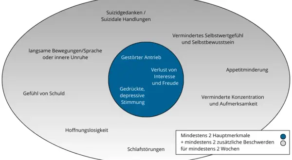 Diagramm zeigt Symptome eines depressiven Schubs: gedrückte Stimmung, Antriebslosigkeit, Suizidgedanken, Schlafstörungen, Appetitminderung, Hoffnungslosigkeit.
