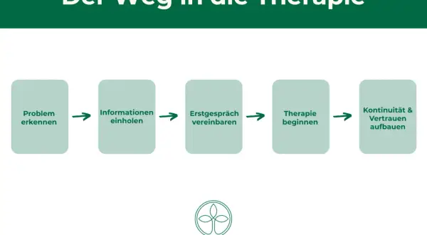 Der Weg in die Therapie: Problem erkennen, Infos einholen, Erstgespräch vereinbaren, Therapie beginnen, Kontinuität & Vertrauen aufbauen. Brauche ich eine Therapie? Teste dich!
