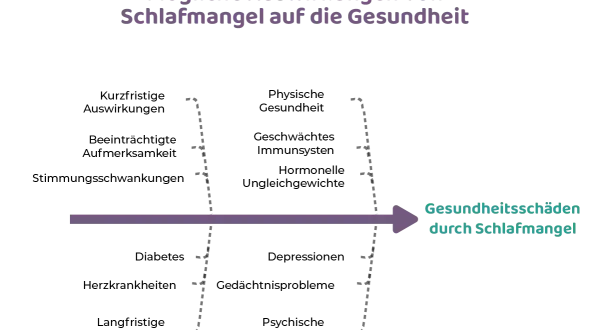 Schlafmangel kann zu kurzfristigen Problemen wie Konzentrationsschwierigkeiten und Stimmungsschwankungen führen, aber auch langfristig Depressionen und Herzleiden verursachen.