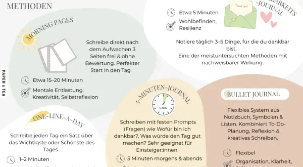Illustrationen verschiedener Journaling-Methoden wie Morning Pages, Dankbarkeits-Journal, 5-Minuten-Journal und Bullet Journal.