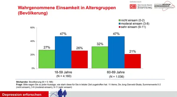 Balkendiagramm zeigt, dass 47% der 18-59-Jährigen und 47% der 60-69-Jährigen sich moderat einsam fühlen. Dies kann zu Depressionen führen.